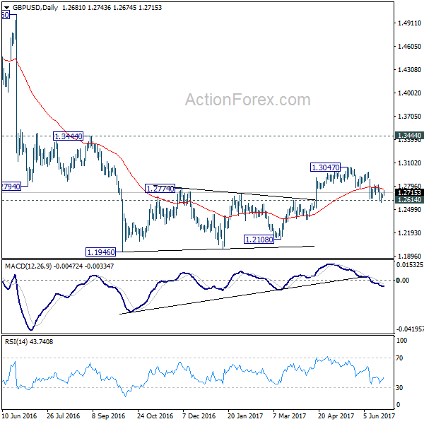 GBP/USD Daily Chart