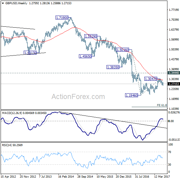 GBP/USD Weekly Chart