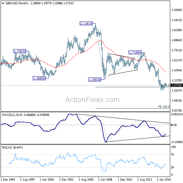 GBP/USD Monthly Chart