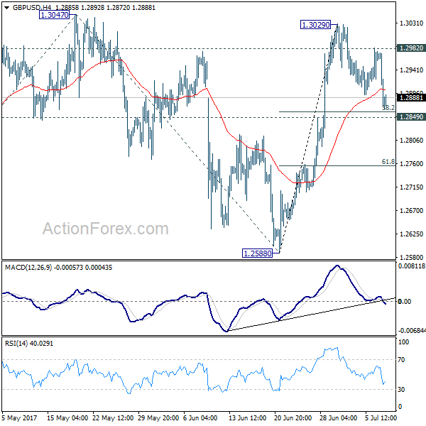 GBP/USD 4 Hours Chart