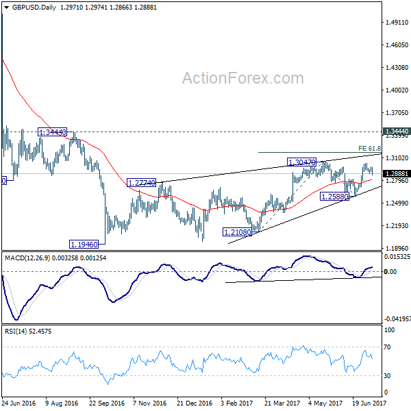 GBP/USD Daily Chart