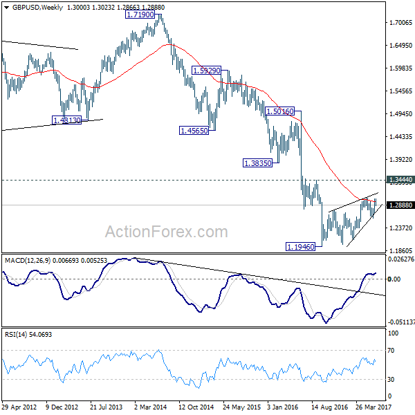 GBP/USD Weekly Chart