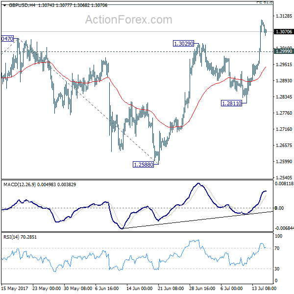 GBP/USD 4 Hours Chart