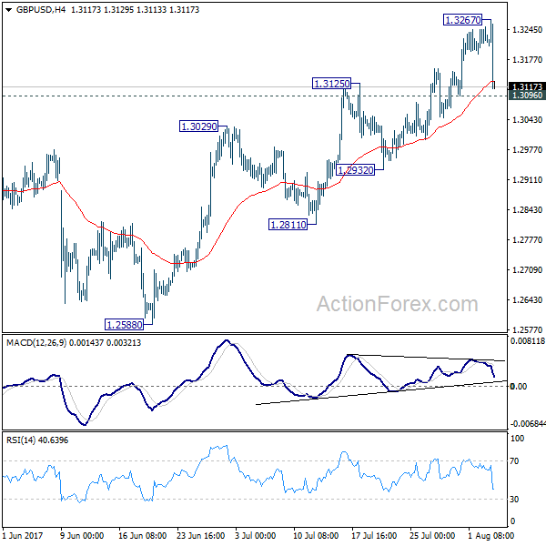 GBP/USD 4 Hours Chart