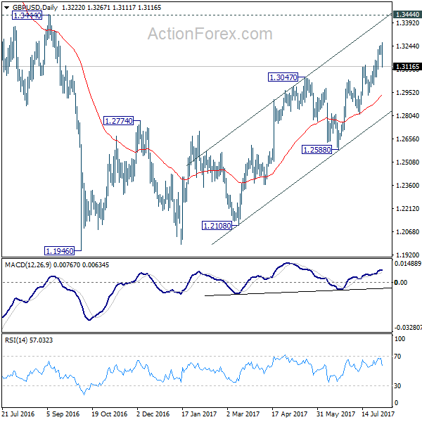 GBP/USD Daily Chart