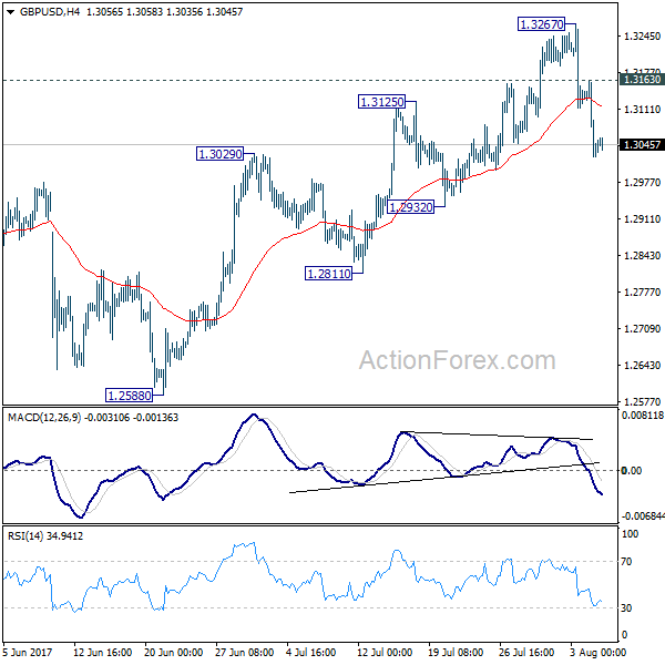 GBP/USD 4 Hours Chart