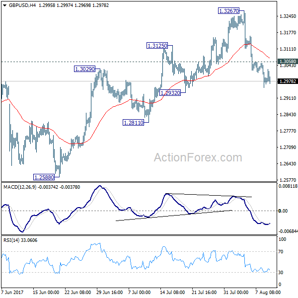 GBP/USD 4 Hours Chart