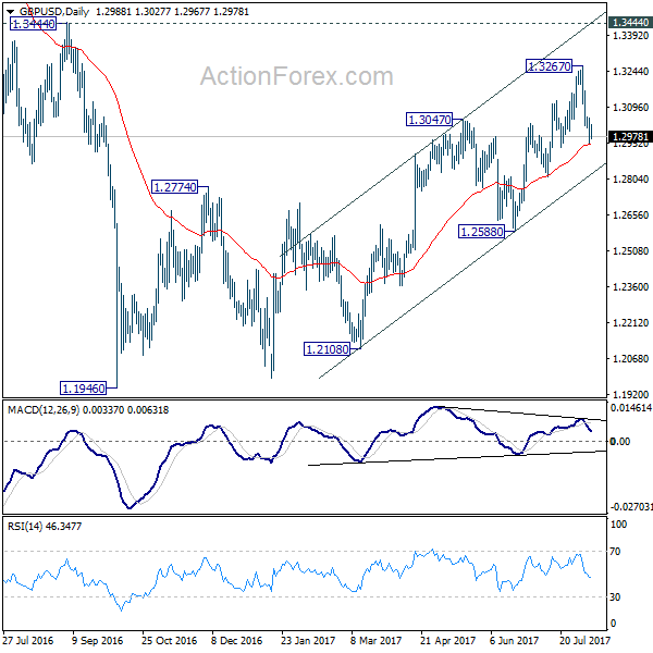 GBP/USD Daily Chart