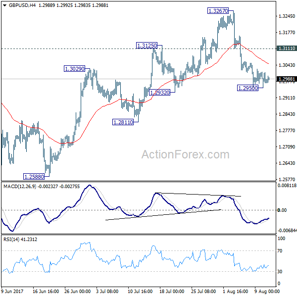 GBP/USD 4 Hours Chart