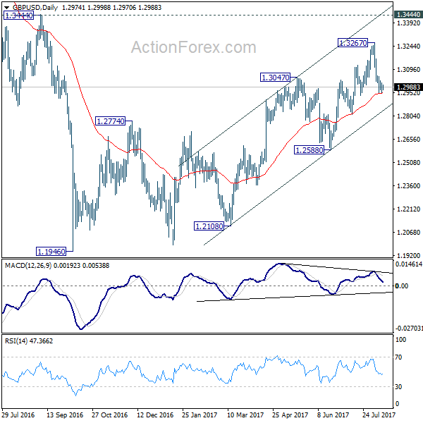 GBP/USD Daily Chart