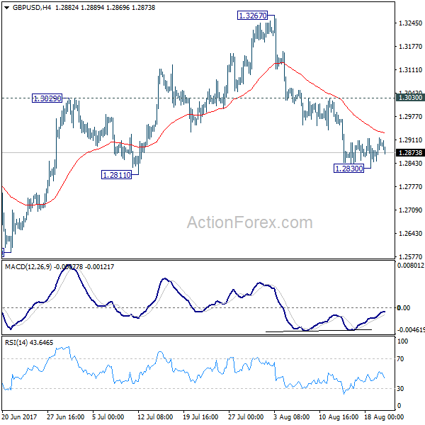 GBP/USD 4 Hours Chart