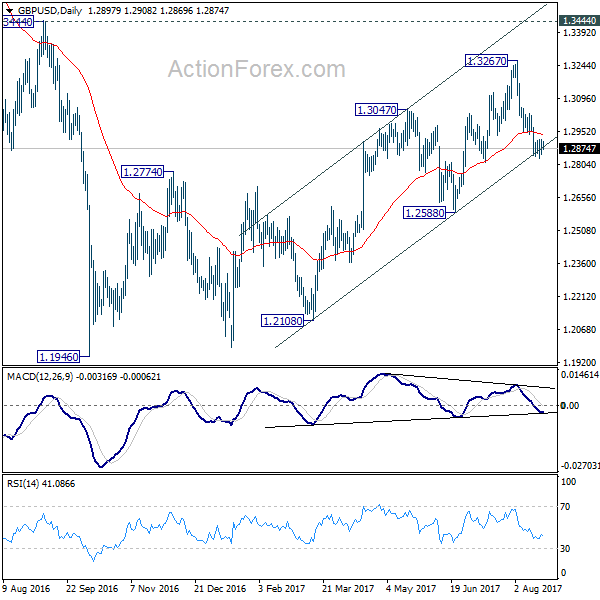 GBP/USD Daily Chart