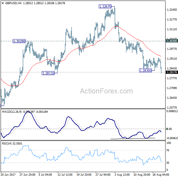 GBP/USD 4 Hours Chart