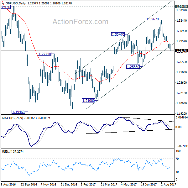 GBP/USD Daily Chart