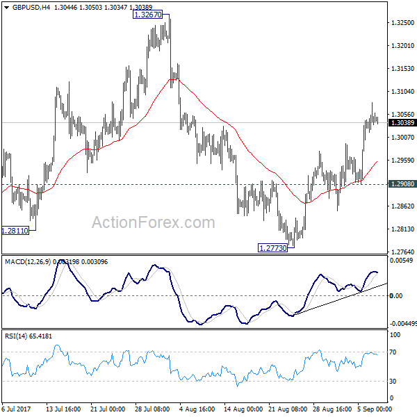 GBP/USD 4 Hours Chart