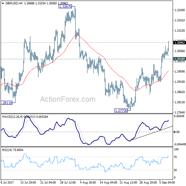 GBP/USD 4 Hours Chart