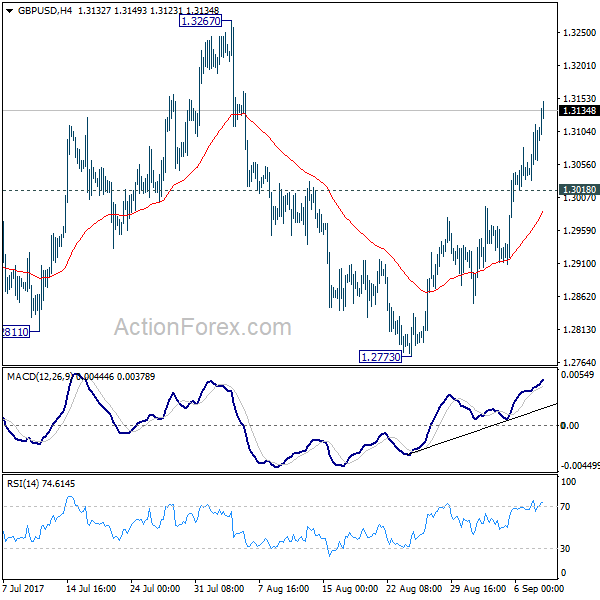 GBP/USD 4 Hours Chart