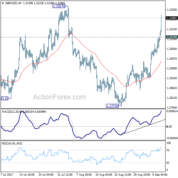 GBP/USD 4 Hours Chart