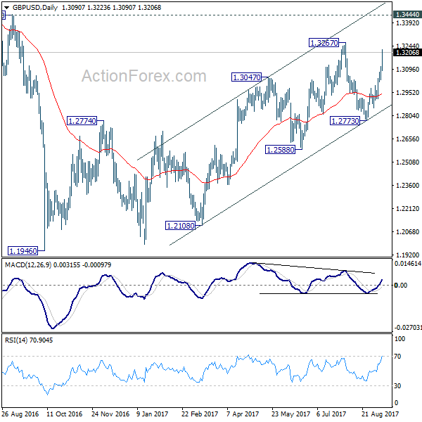 GBP/USD Daily Chart