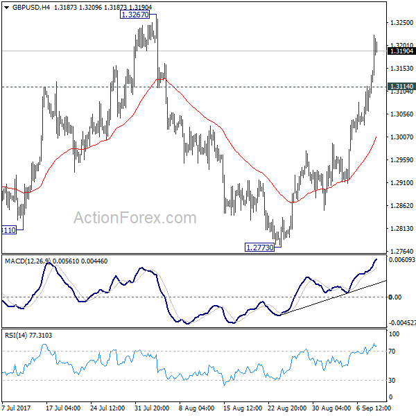 GBP/USD 4 Hours Chart