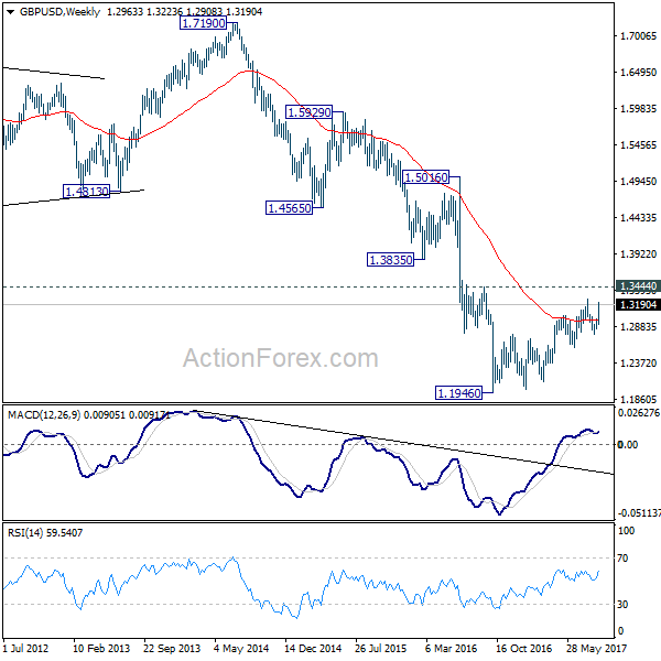 GBP/USD Weekly Chart