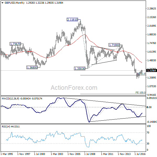 GBP/USD Monthly Chart