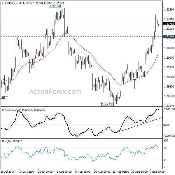 GBP/USD 4 Hours Chart