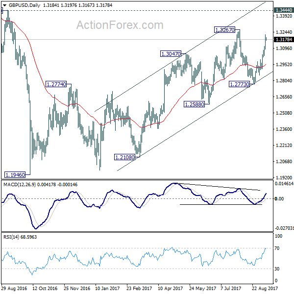 GBP/USD Daily Chart