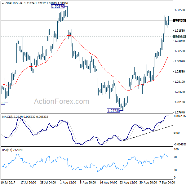 GBP/USD 4 Hours Chart