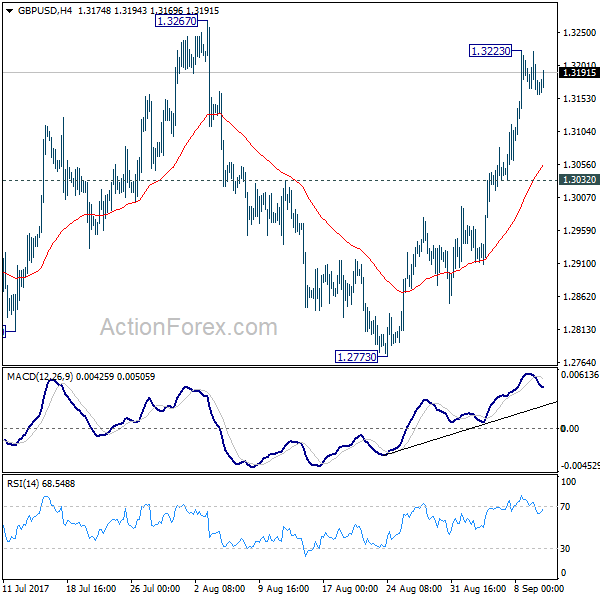 GBP/USD 4 Hours Chart