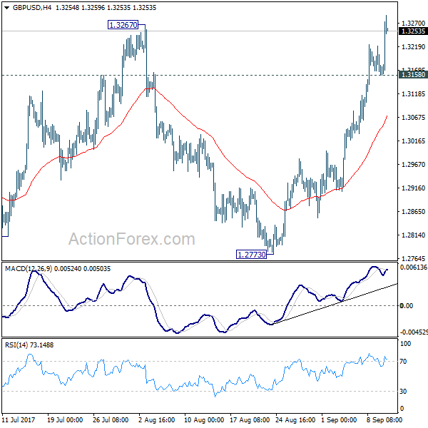 GBP/USD 4 Hours Chart