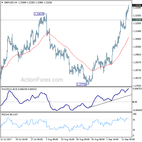 GBP/USD 4 Hours Chart