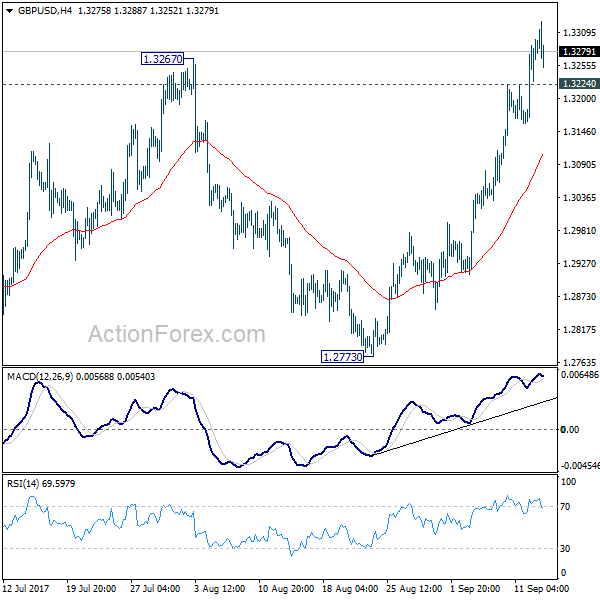 GBP/USD 4 Hours Chart