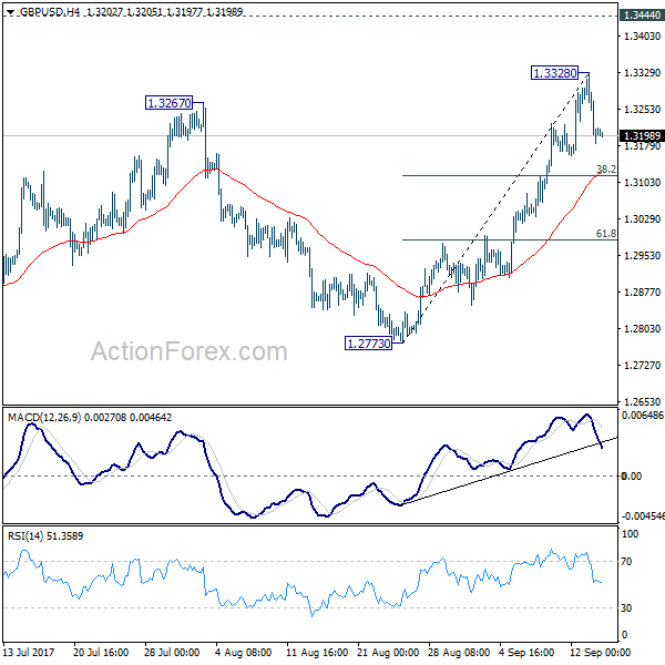 GBP/USD 4 Hours Chart