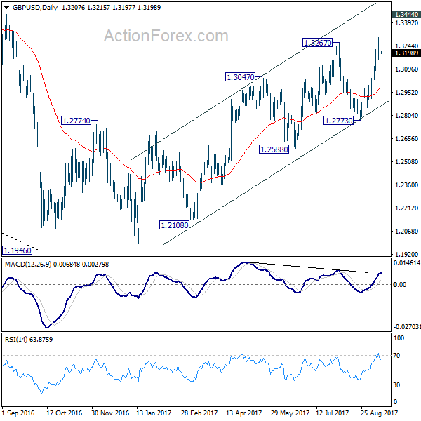 GBP/USD Daily Chart