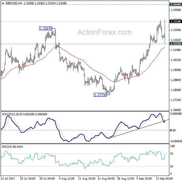 GBP/USD 4 Hours Chart