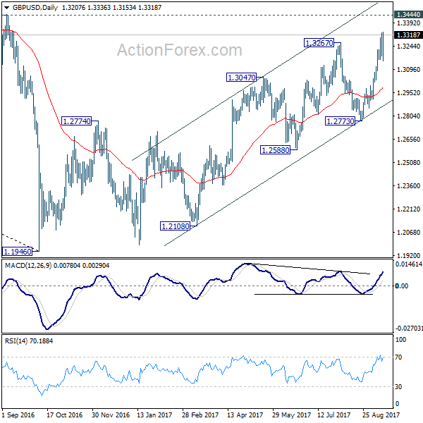 GBP/USD Daily Chart