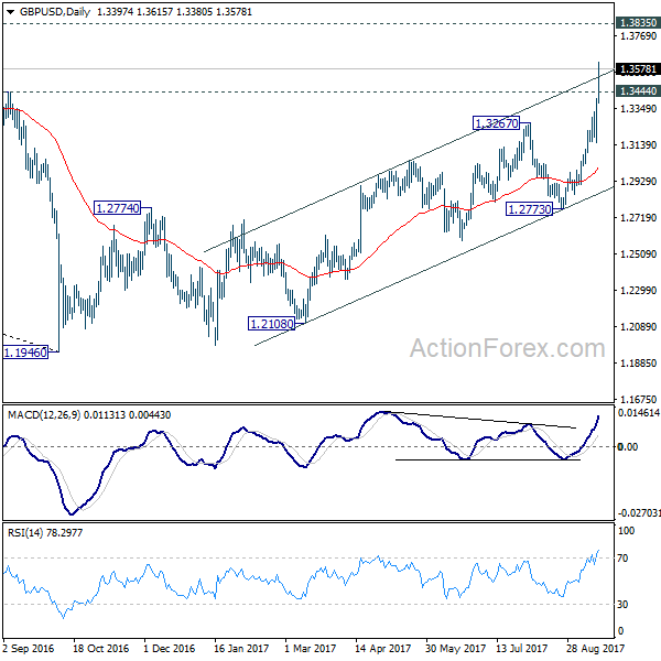 GBP/USD Daily Chart