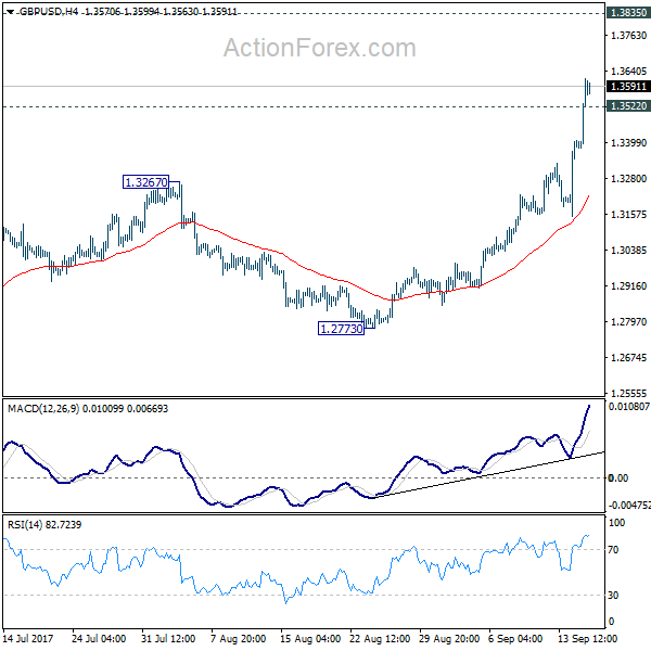 GBP/USD 4 Hours Chart