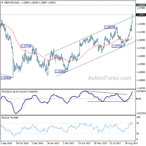 GBP/USD Daily Chart