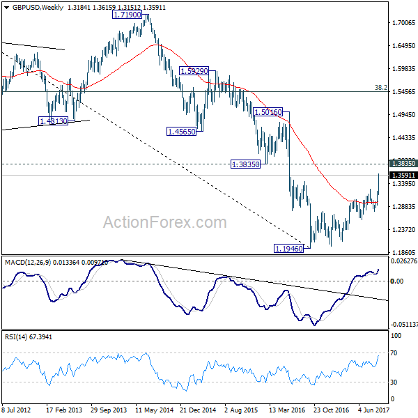 GBP/USD Weekly Chart