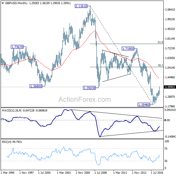 GBP/USD Monthly Chart