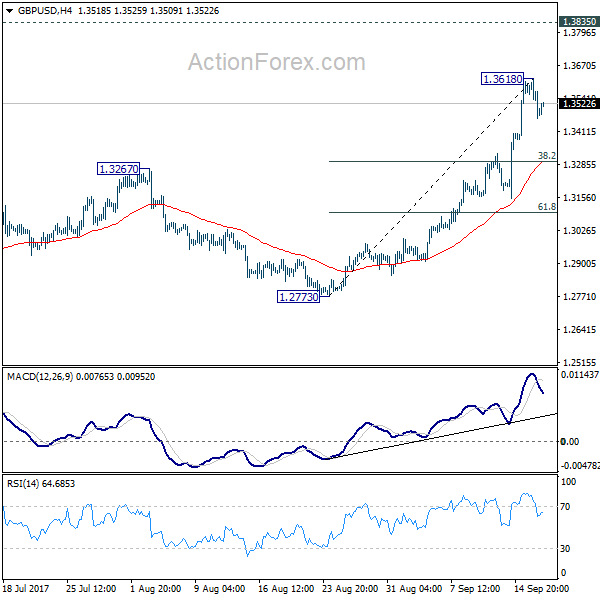 GBP/USD 4 Hours Chart