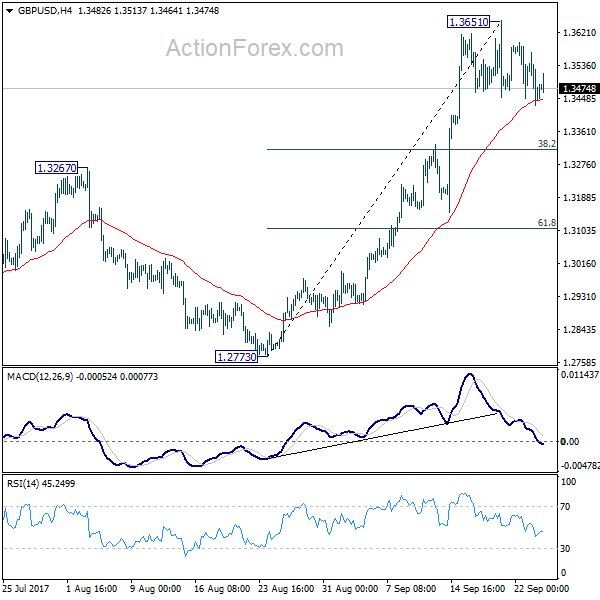 GBP/USD 4 Hours Chart