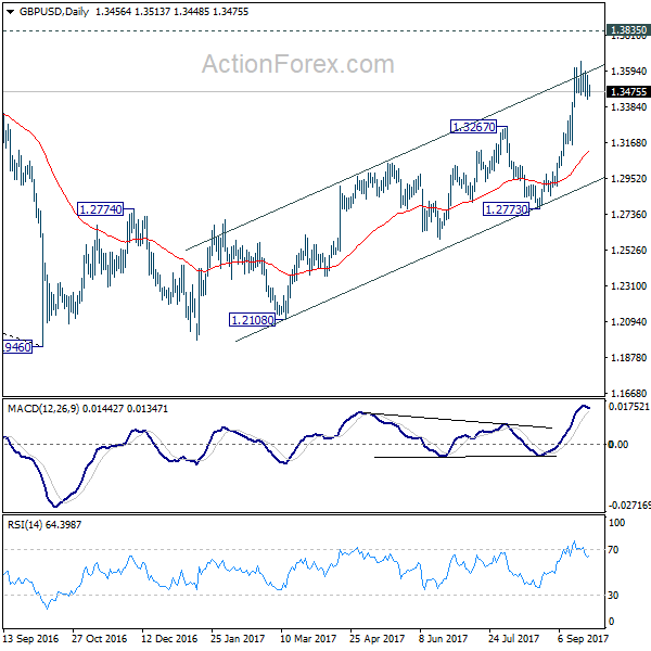 GBP/USD Daily Chart