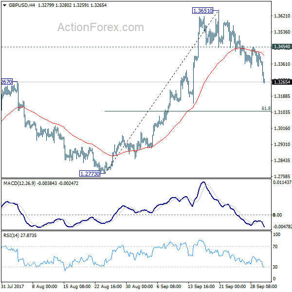 GBP/USD 4 Hours Chart