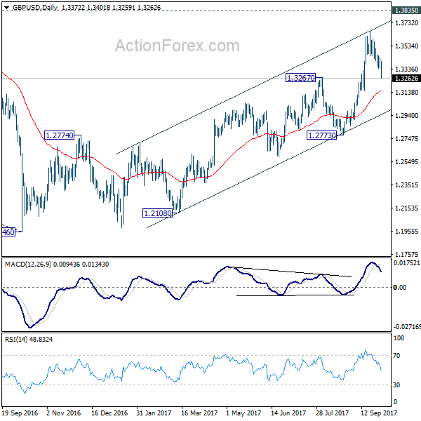 GBP/USD Daily Chart