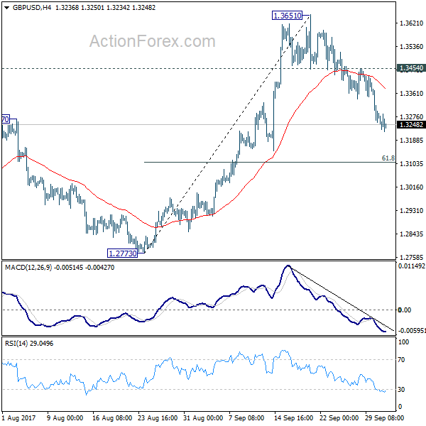 GBP/USD 4 Hours Chart