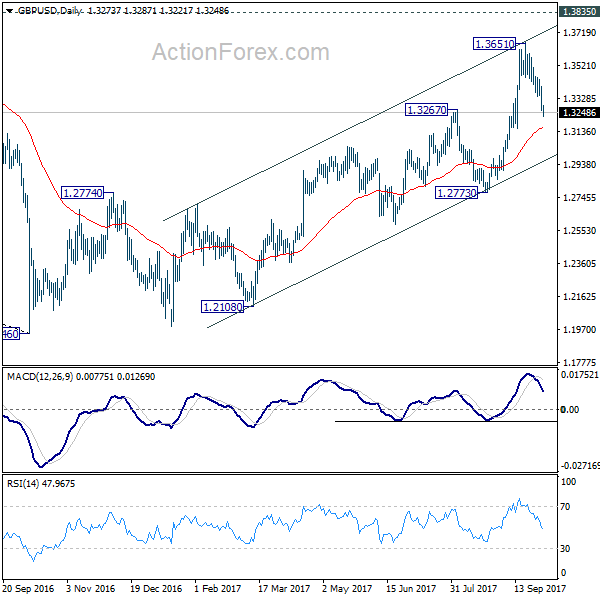 GBP/USD Daily Chart