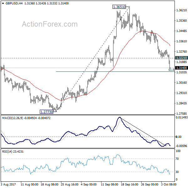 GBP/USD 4 Hours Chart